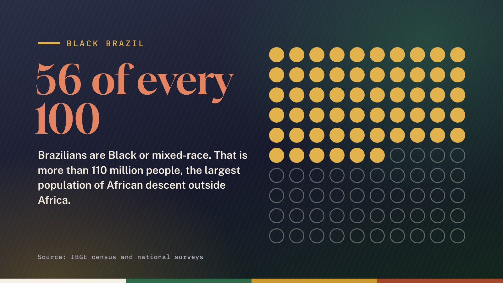 More than half of Brazil is Black or mixed-race: 56 of every 100 Brazilians