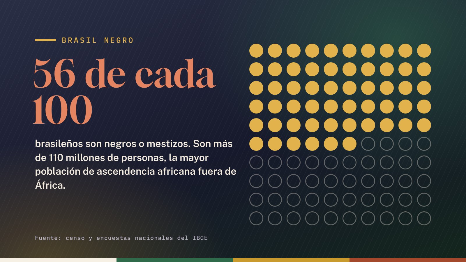Más de la mitad de Brasil es negra o mestiza: 56 de cada 100 brasileños