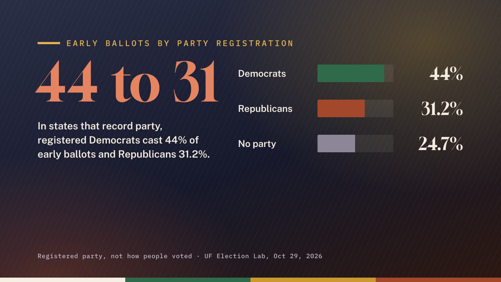 Early ballots by party registration, in states that record party: Democrats 44%, Republicans 31.2%, no party 24.7%
